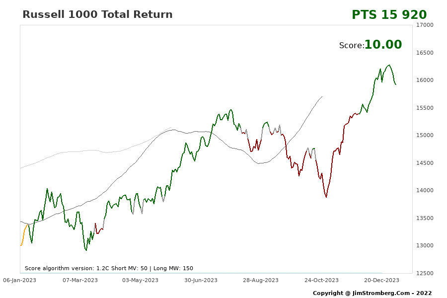 The Live Chart for Russell 1000 Total Return 